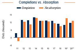 Washington DC Completions vs. Absorption